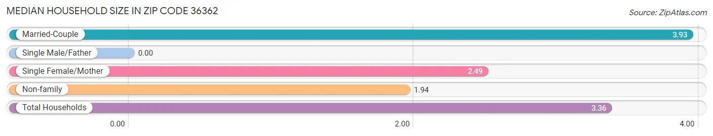 Median Household Size in Zip Code 36362