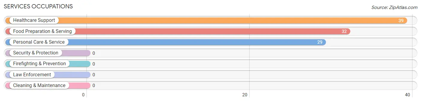 Services Occupations in Zip Code 36362