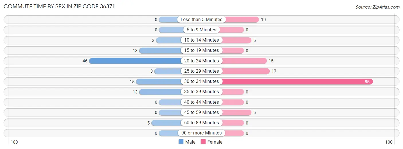 Commute Time by Sex in Zip Code 36371