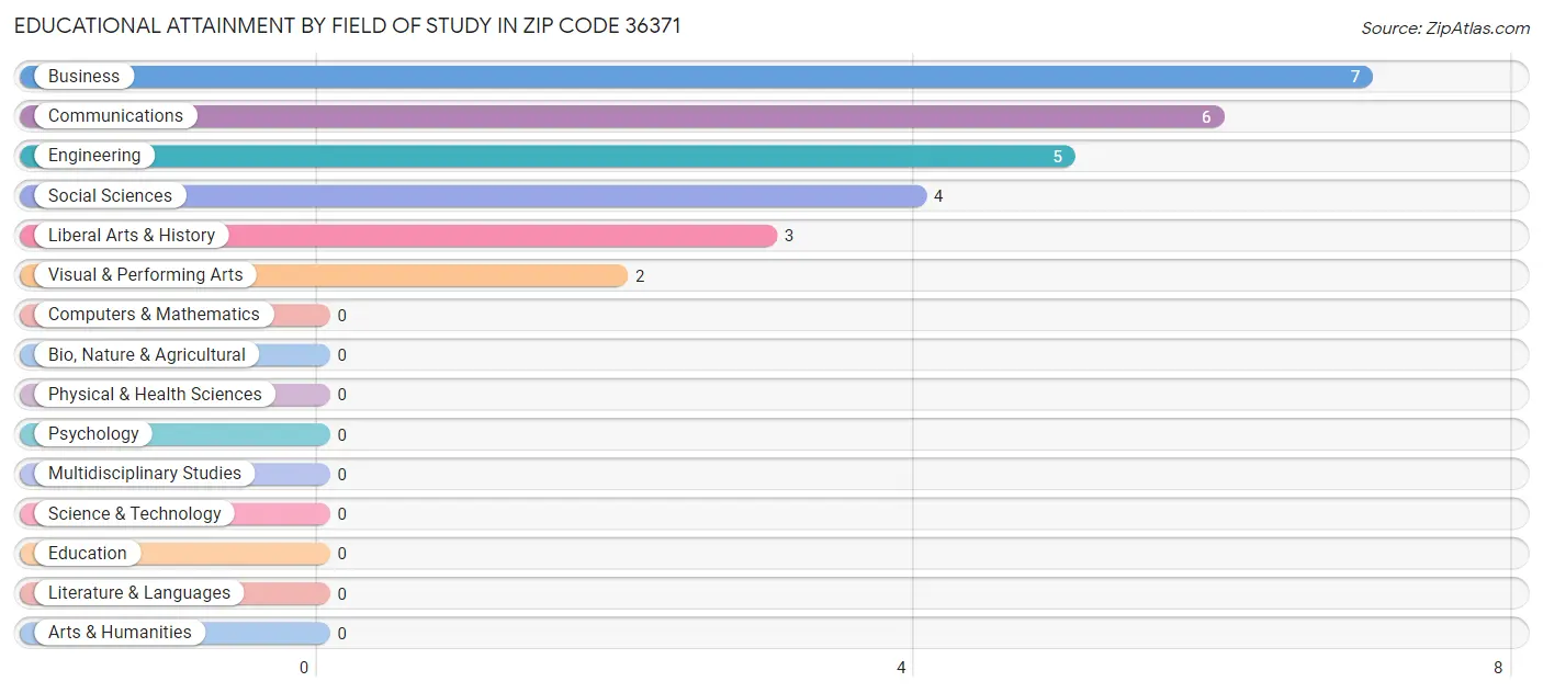 Educational Attainment by Field of Study in Zip Code 36371