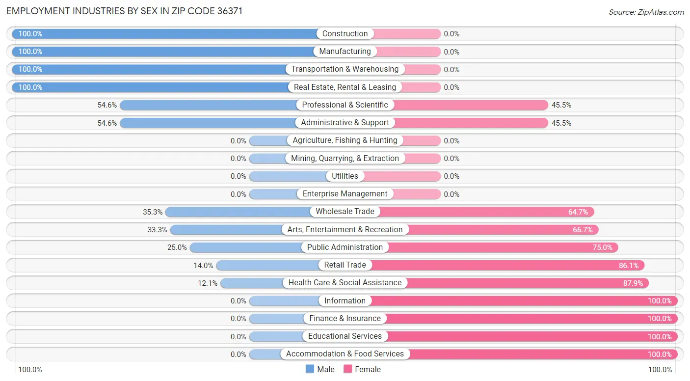 Employment Industries by Sex in Zip Code 36371