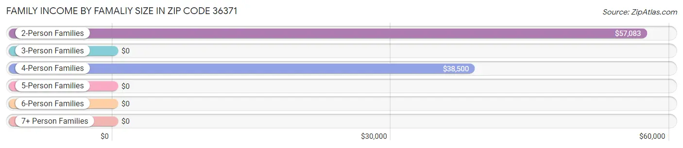 Family Income by Famaliy Size in Zip Code 36371