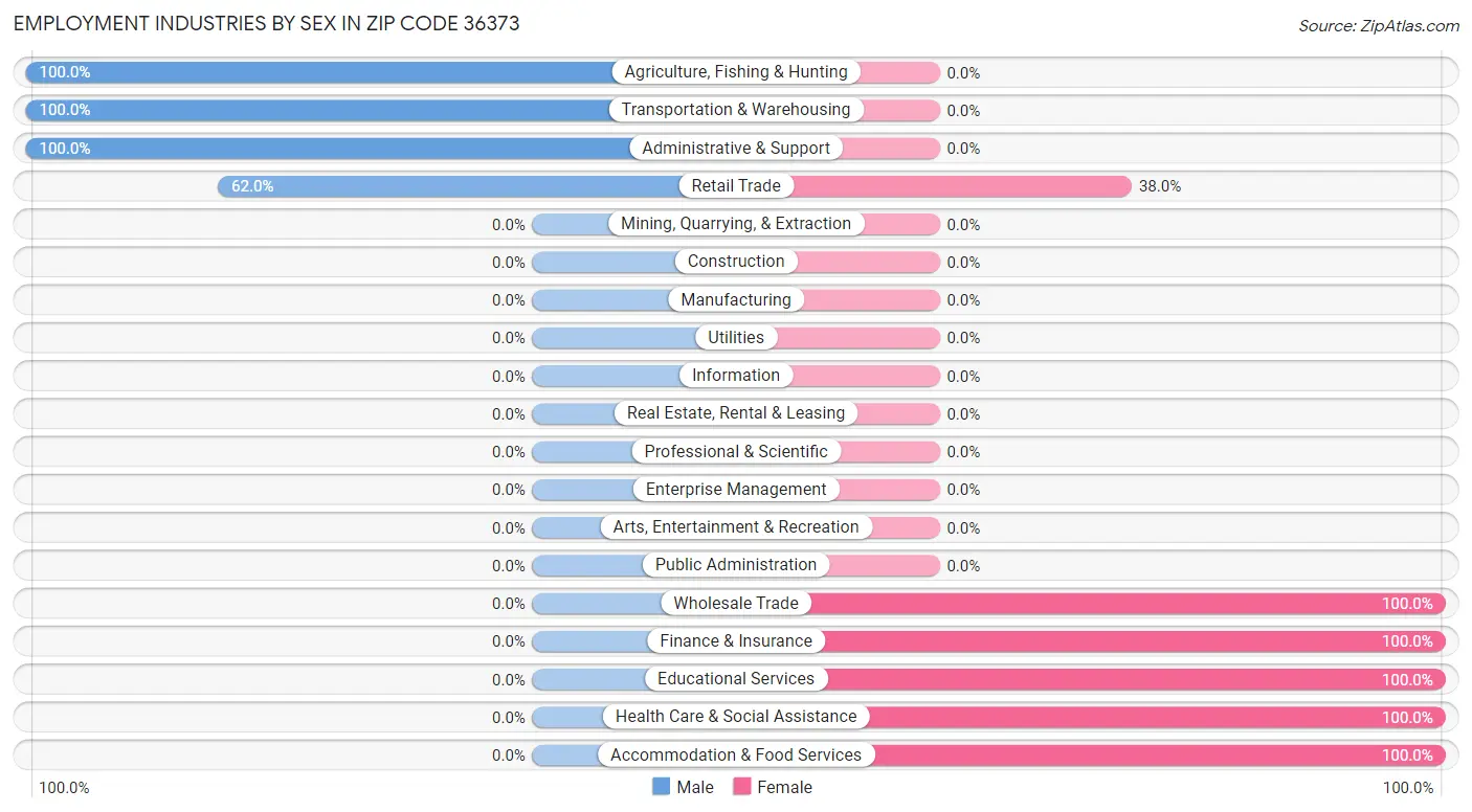 Employment Industries by Sex in Zip Code 36373