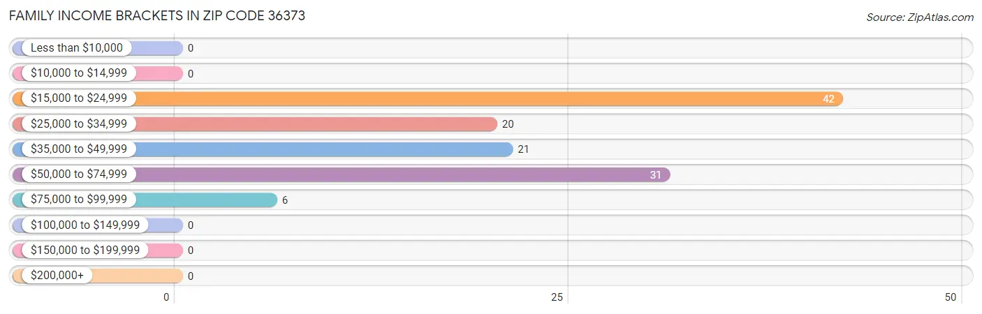 Family Income Brackets in Zip Code 36373