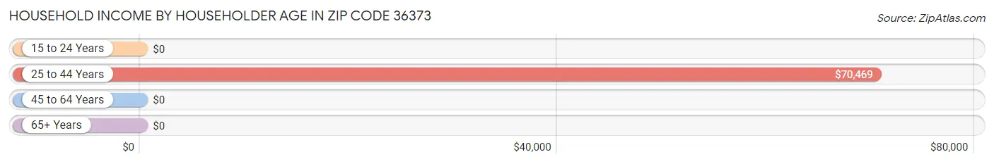 Household Income by Householder Age in Zip Code 36373