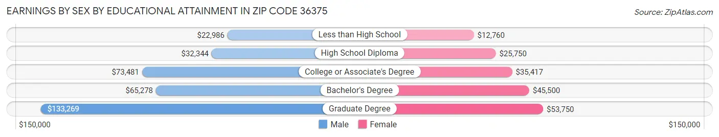 Earnings by Sex by Educational Attainment in Zip Code 36375