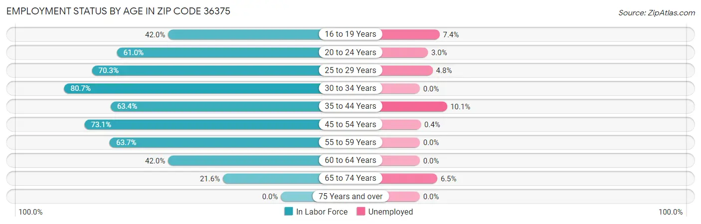 Employment Status by Age in Zip Code 36375
