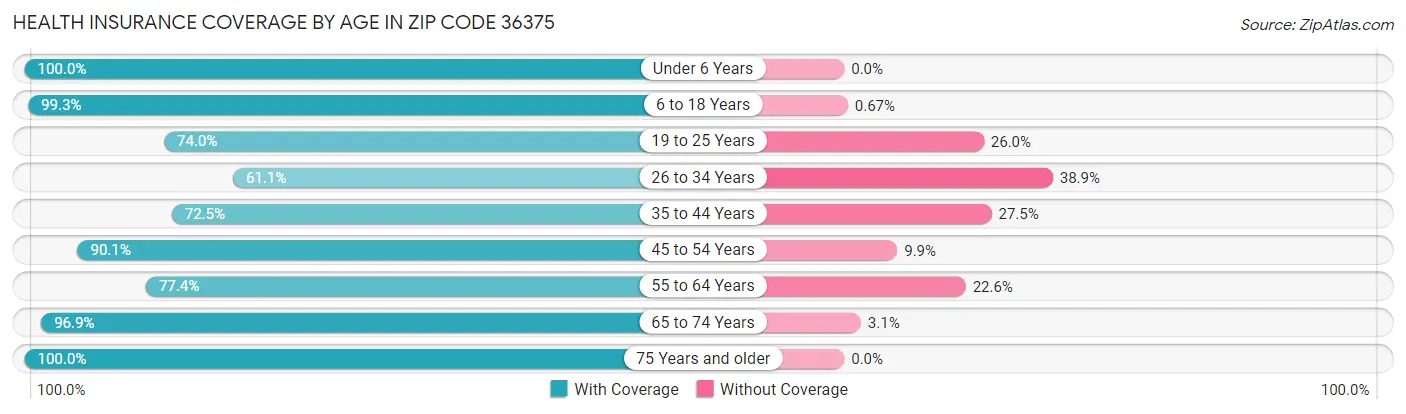 Health Insurance Coverage by Age in Zip Code 36375
