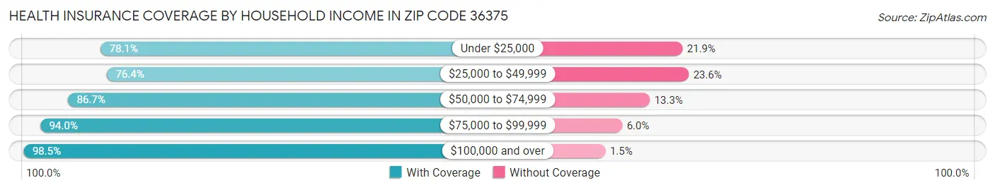 Health Insurance Coverage by Household Income in Zip Code 36375