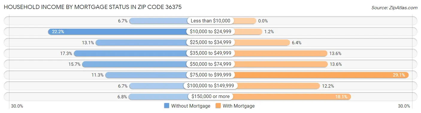 Household Income by Mortgage Status in Zip Code 36375