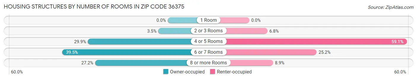 Housing Structures by Number of Rooms in Zip Code 36375