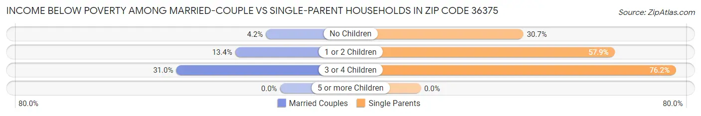 Income Below Poverty Among Married-Couple vs Single-Parent Households in Zip Code 36375