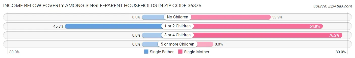 Income Below Poverty Among Single-Parent Households in Zip Code 36375
