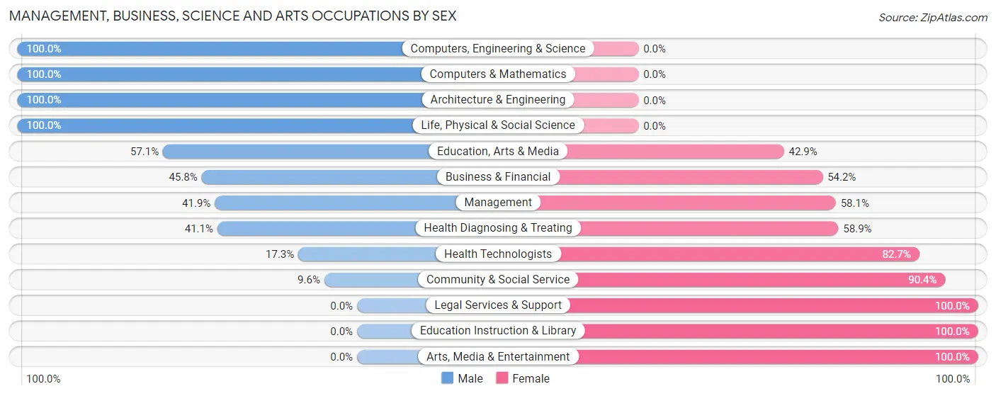Management, Business, Science and Arts Occupations by Sex in Zip Code 36375