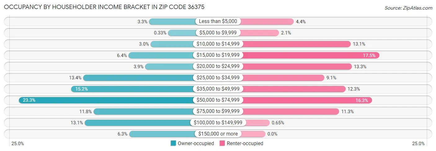 Occupancy by Householder Income Bracket in Zip Code 36375