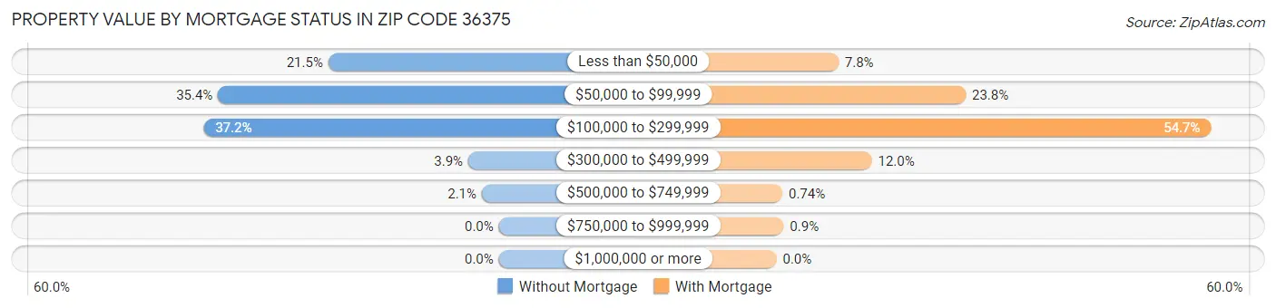 Property Value by Mortgage Status in Zip Code 36375