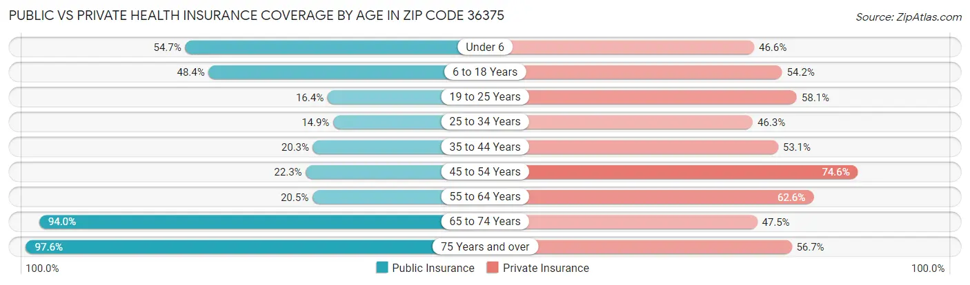 Public vs Private Health Insurance Coverage by Age in Zip Code 36375