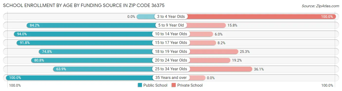 School Enrollment by Age by Funding Source in Zip Code 36375