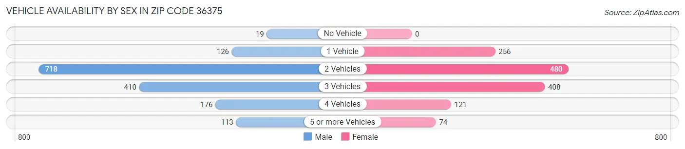 Vehicle Availability by Sex in Zip Code 36375