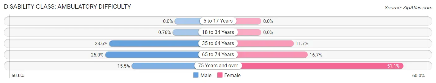 Disability in Zip Code 36401: <span>Ambulatory Difficulty</span>