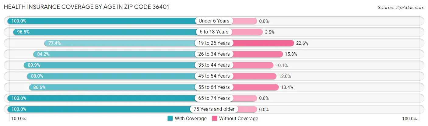 Health Insurance Coverage by Age in Zip Code 36401