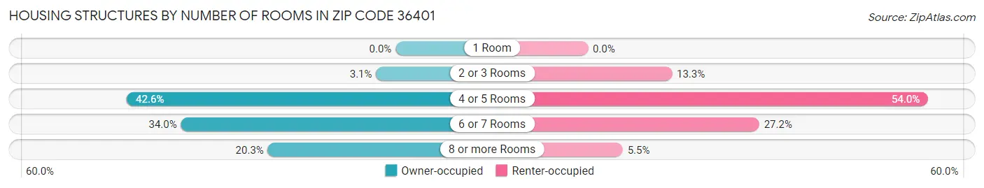 Housing Structures by Number of Rooms in Zip Code 36401