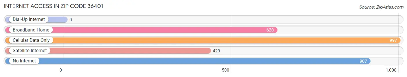 Internet Access in Zip Code 36401