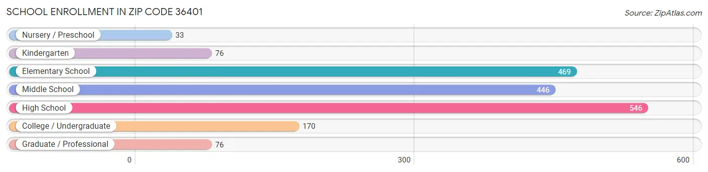 School Enrollment in Zip Code 36401