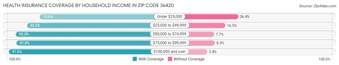 Health Insurance Coverage by Household Income in Zip Code 36420