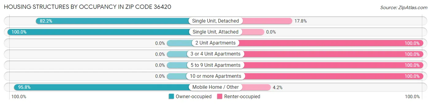 Housing Structures by Occupancy in Zip Code 36420