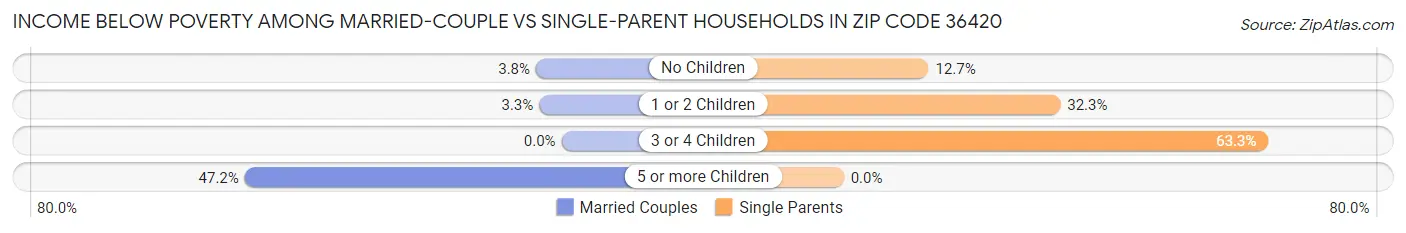 Income Below Poverty Among Married-Couple vs Single-Parent Households in Zip Code 36420