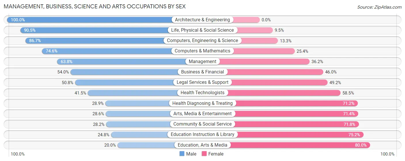 Management, Business, Science and Arts Occupations by Sex in Zip Code 36420
