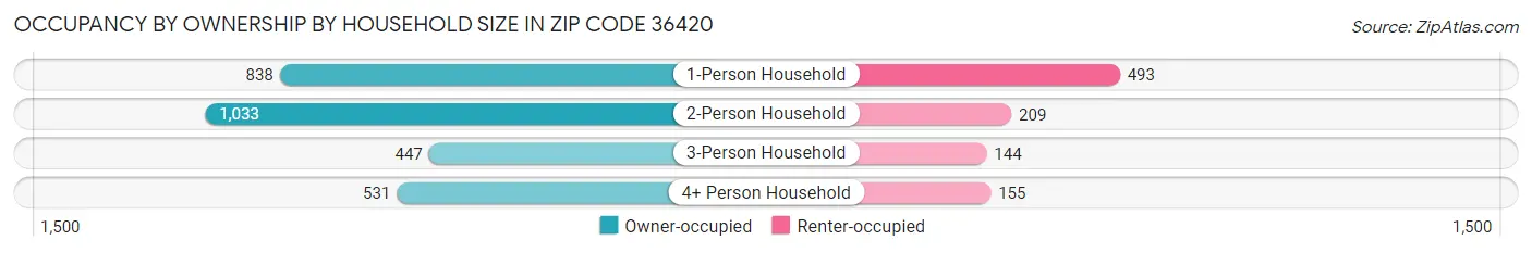 Occupancy by Ownership by Household Size in Zip Code 36420