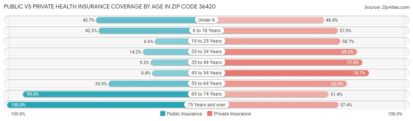 Public vs Private Health Insurance Coverage by Age in Zip Code 36420