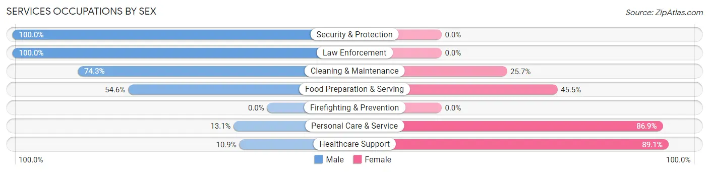 Services Occupations by Sex in Zip Code 36420