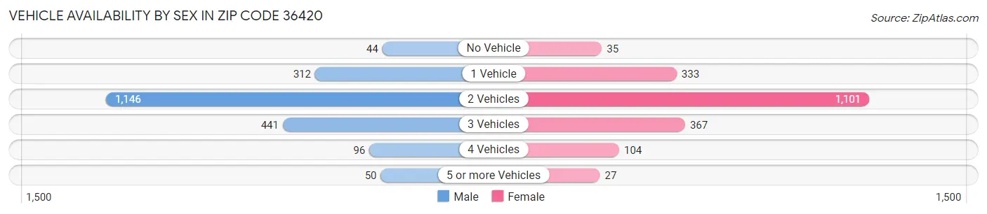 Vehicle Availability by Sex in Zip Code 36420