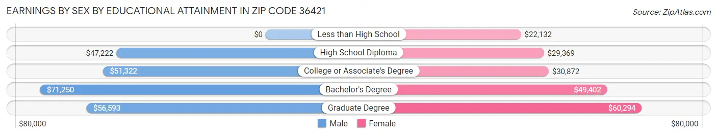 Earnings by Sex by Educational Attainment in Zip Code 36421