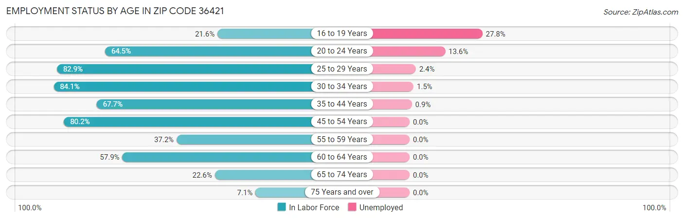 Employment Status by Age in Zip Code 36421