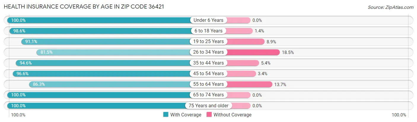 Health Insurance Coverage by Age in Zip Code 36421