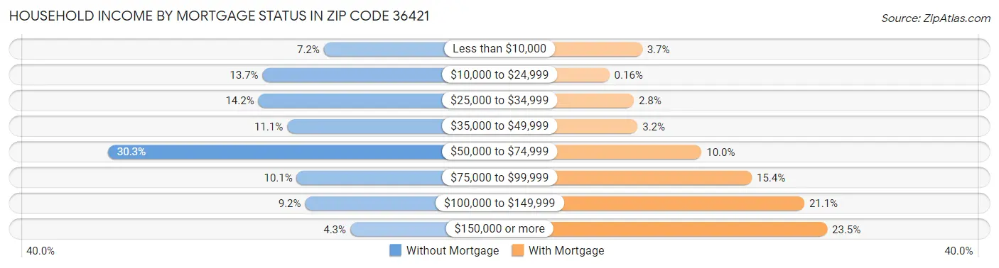 Household Income by Mortgage Status in Zip Code 36421