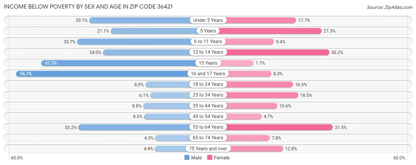 Income Below Poverty by Sex and Age in Zip Code 36421