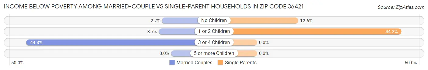 Income Below Poverty Among Married-Couple vs Single-Parent Households in Zip Code 36421