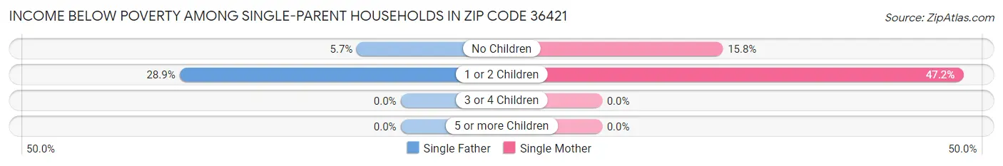 Income Below Poverty Among Single-Parent Households in Zip Code 36421