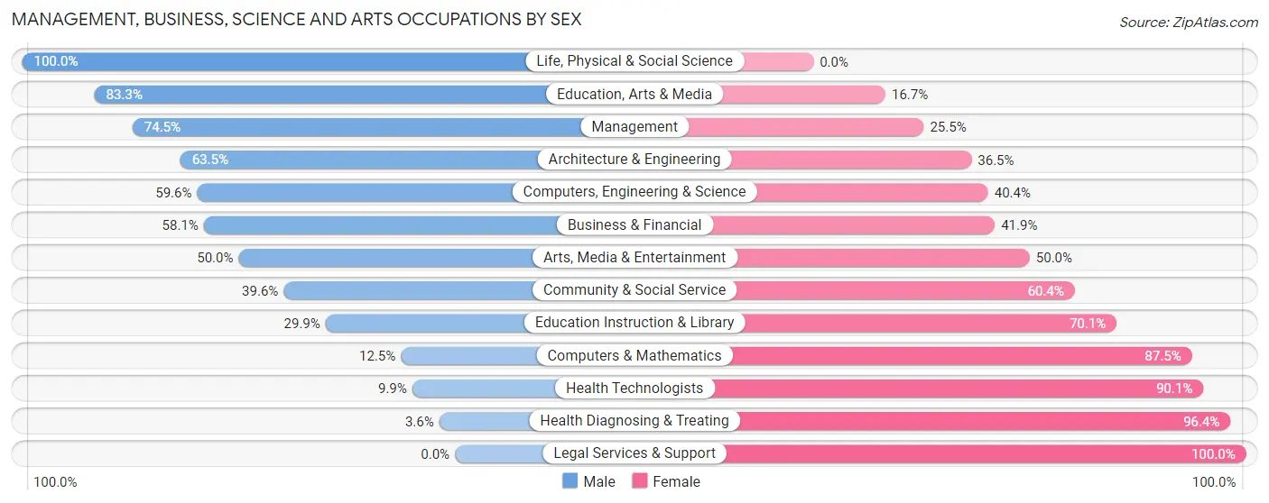 Management, Business, Science and Arts Occupations by Sex in Zip Code 36421