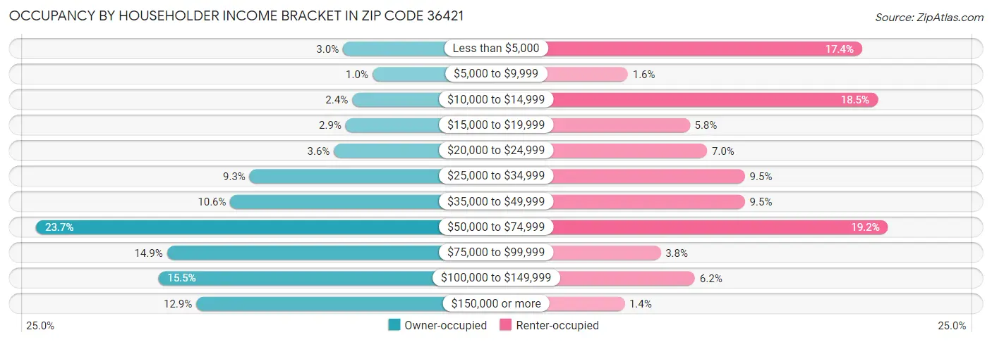 Occupancy by Householder Income Bracket in Zip Code 36421