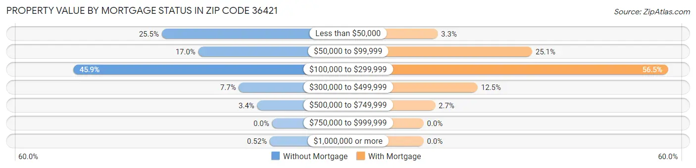Property Value by Mortgage Status in Zip Code 36421
