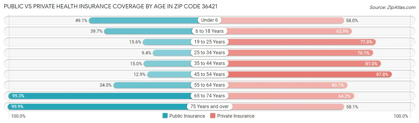 Public vs Private Health Insurance Coverage by Age in Zip Code 36421