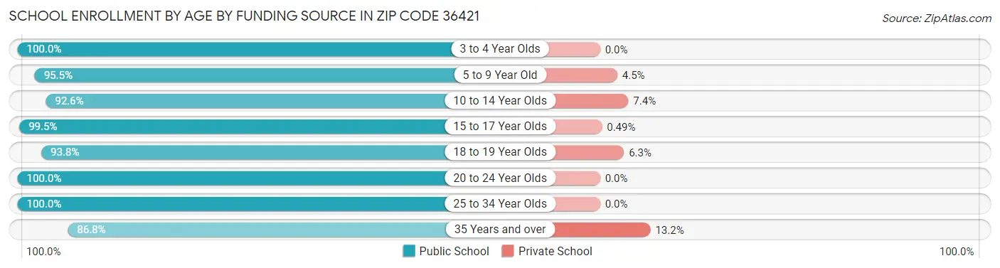 School Enrollment by Age by Funding Source in Zip Code 36421