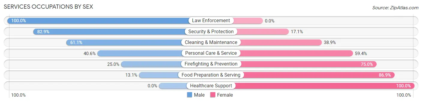Services Occupations by Sex in Zip Code 36421