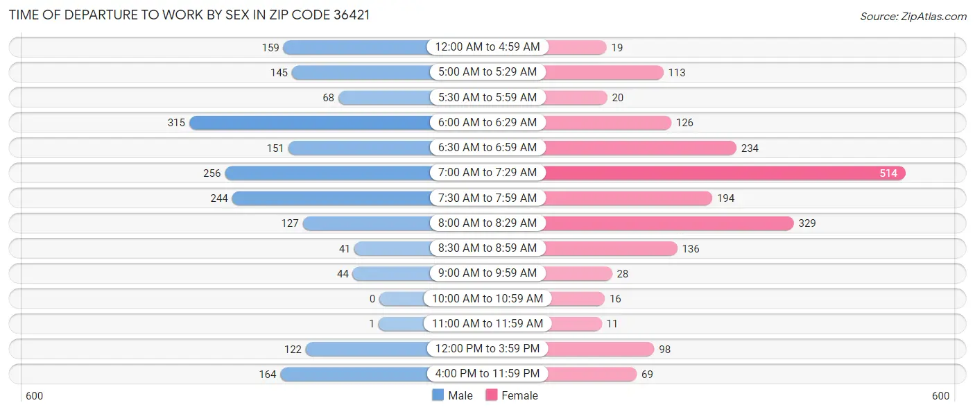 Time of Departure to Work by Sex in Zip Code 36421